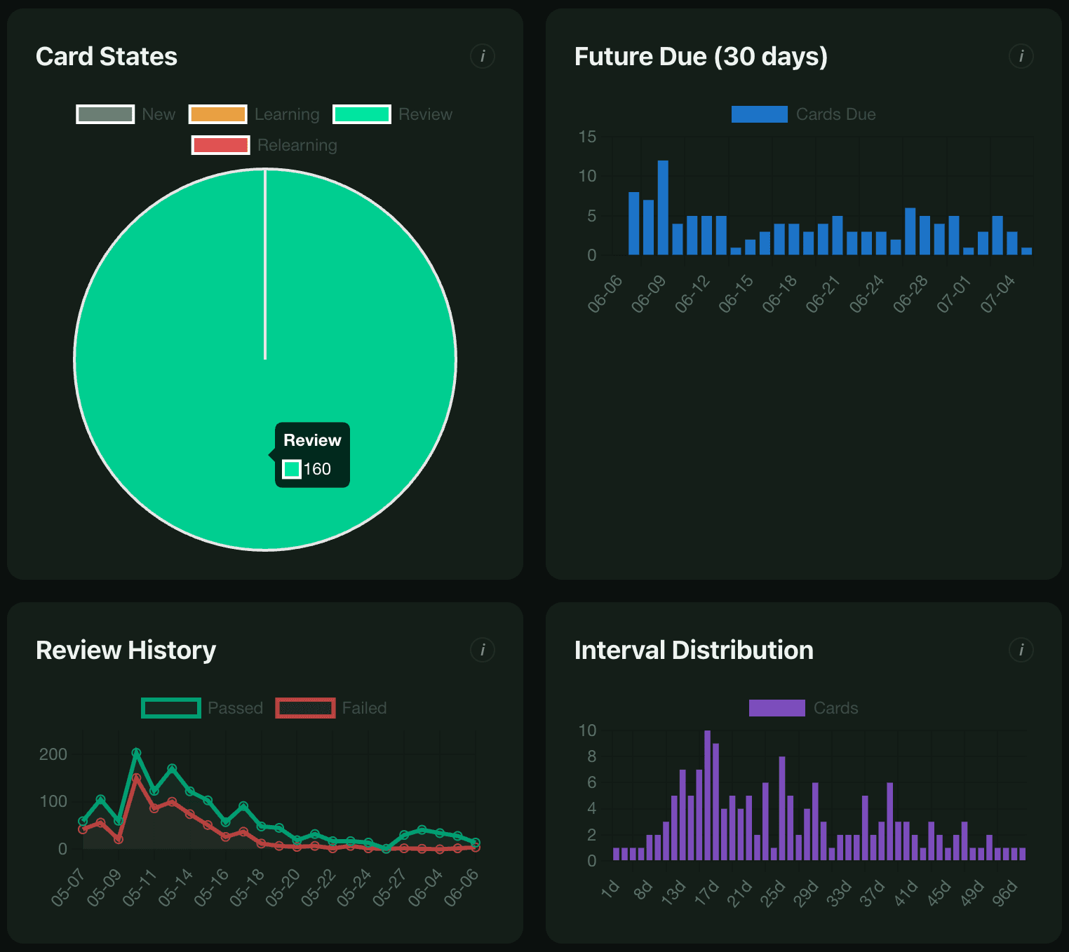 Analytics dashboard showing card states pie chart, future due dates bar chart, review history line graph, and interval distribution