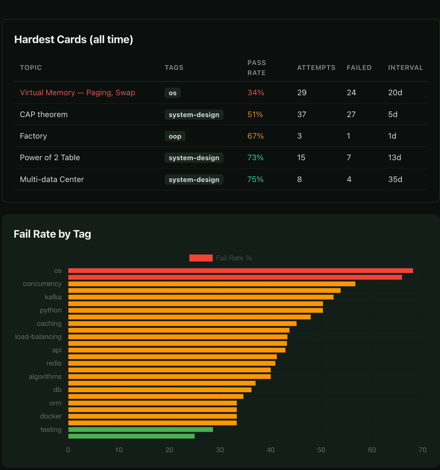 Hardest cards table showing pass rates, attempts and intervals, plus fail rate by tag horizontal bar chart